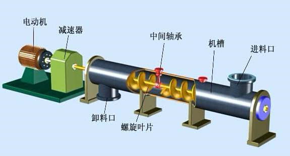 螺旋輸送（sòng）機組成部件