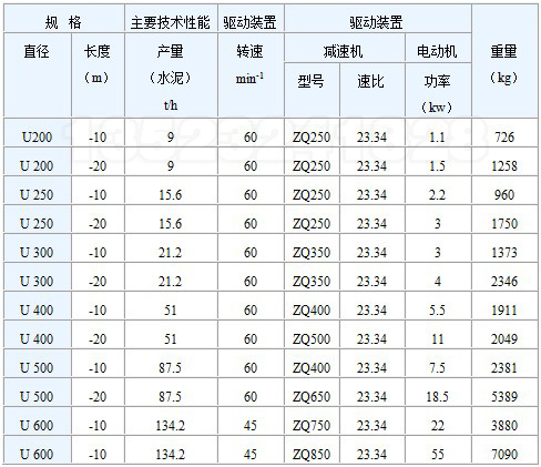 U型槽式螺旋輸（shū）送機技術（shù）參數