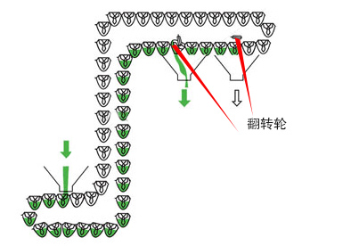 轉鬥式（shì）提升（shēng）機工作原理