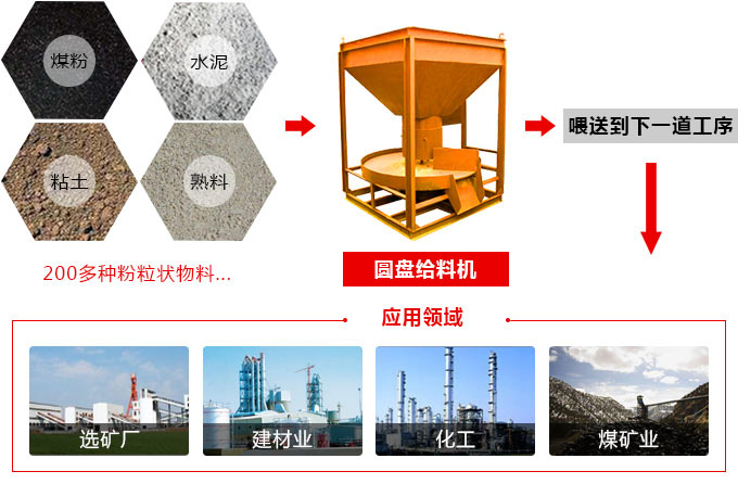 圓盤給料機應用（yòng）領域