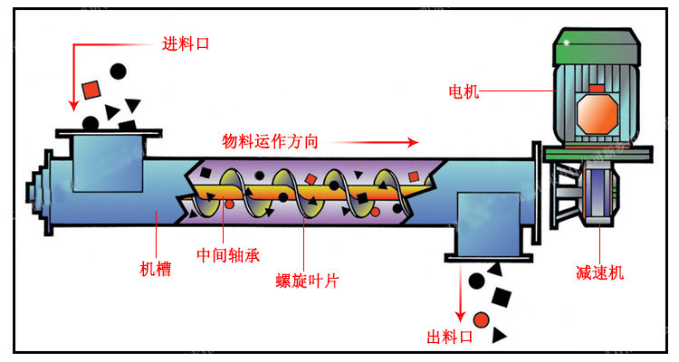 小型單管螺旋給料機工作原理