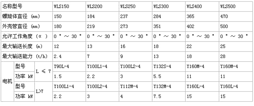 LSS無軸（zhóu）螺旋輸送機型號