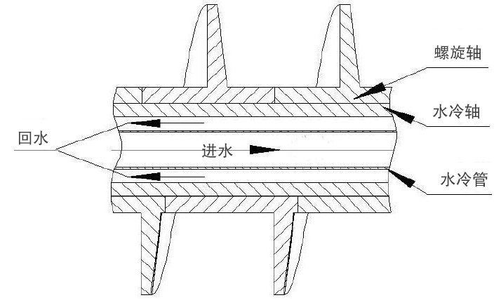 水（shuǐ）冷螺旋輸送（sòng）機結構圖