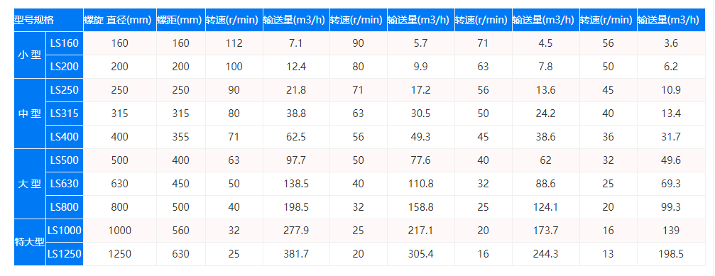 LS型螺旋輸送機技術（shù）參（cān）數圖