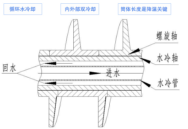 將高溫物料轉化為低（dī）溫物料