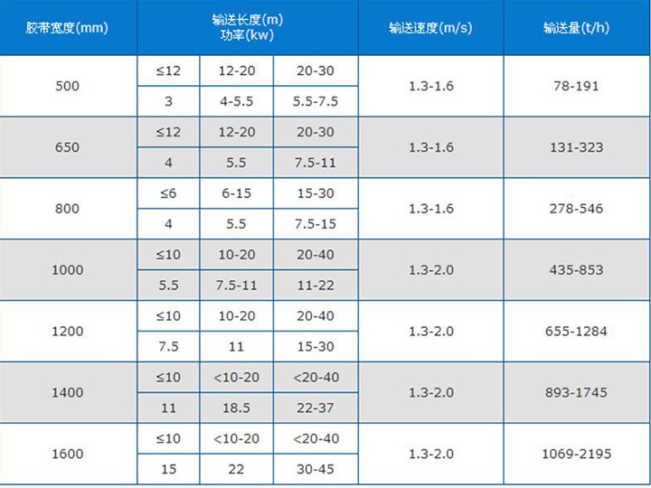  爬坡皮帶輸送機主（zhǔ）要參（cān）數